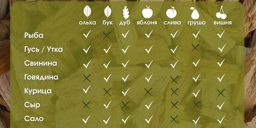 📌Для идеального копчения важно выбрать правильную щепу - от неё зависит аромат и вкус блюда.