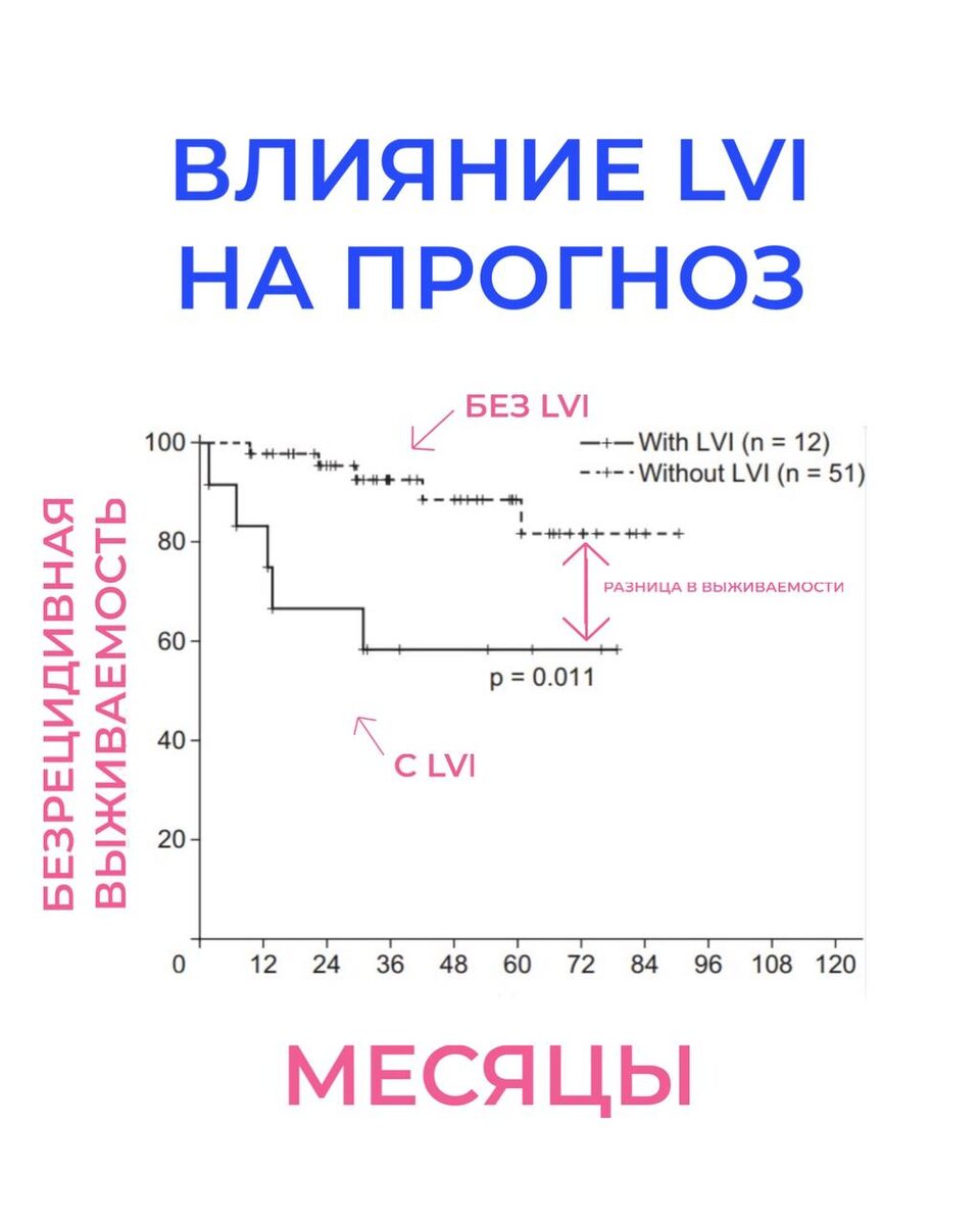Влияние LVI на прогноз