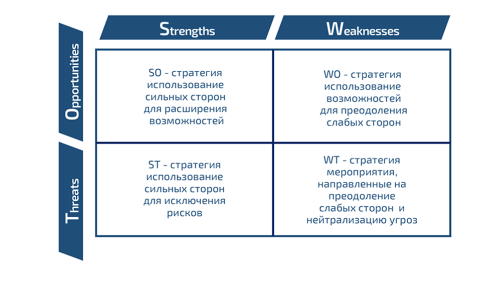 Стратегические альтернативы SWOT-анализа