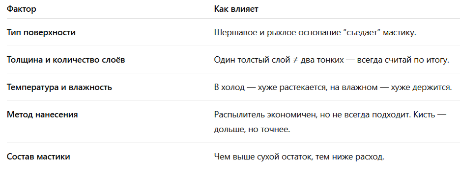 Таблица: что влияет на расход мастики