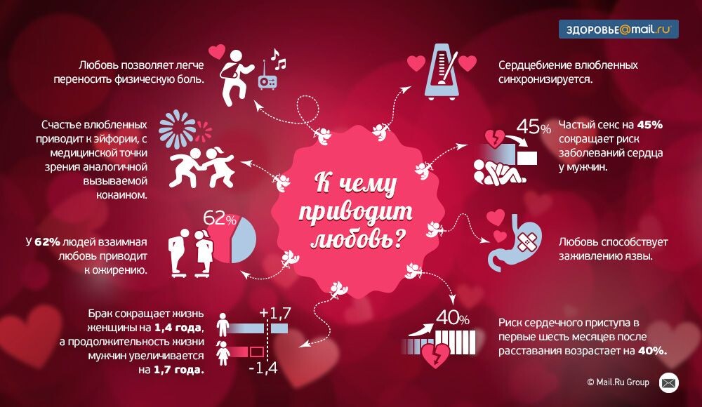 Во время оргазма уровень иммуноглобулина А повышается на 30%
