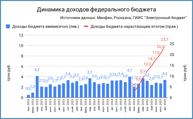 Доходы федерального бюджета.