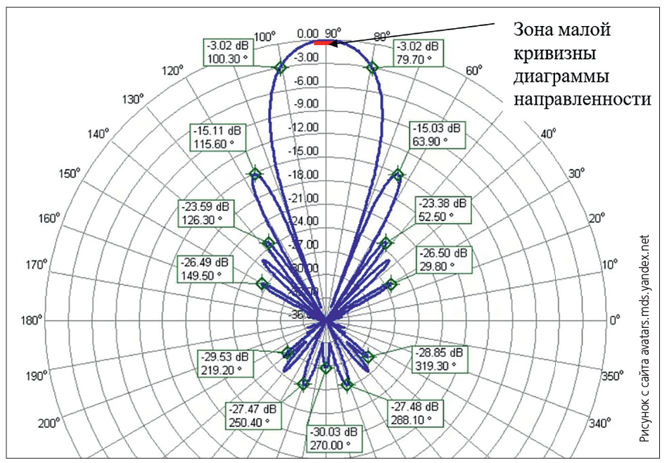 Рис. 1. Типовая диаграмма направленности антенны типа "волновой канал" (пеленгование по максимуму излучения передатчика) [1]