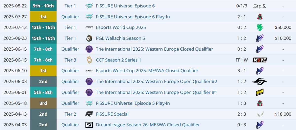 Фото: скриншот результатов VPИсточник: Liquipedia