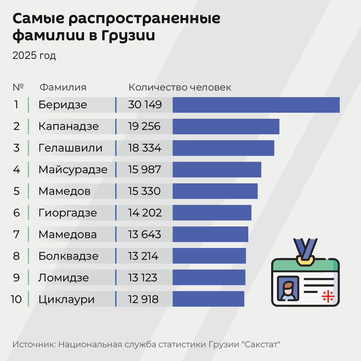 Самые распространенные фамилии Грузии, 2025
