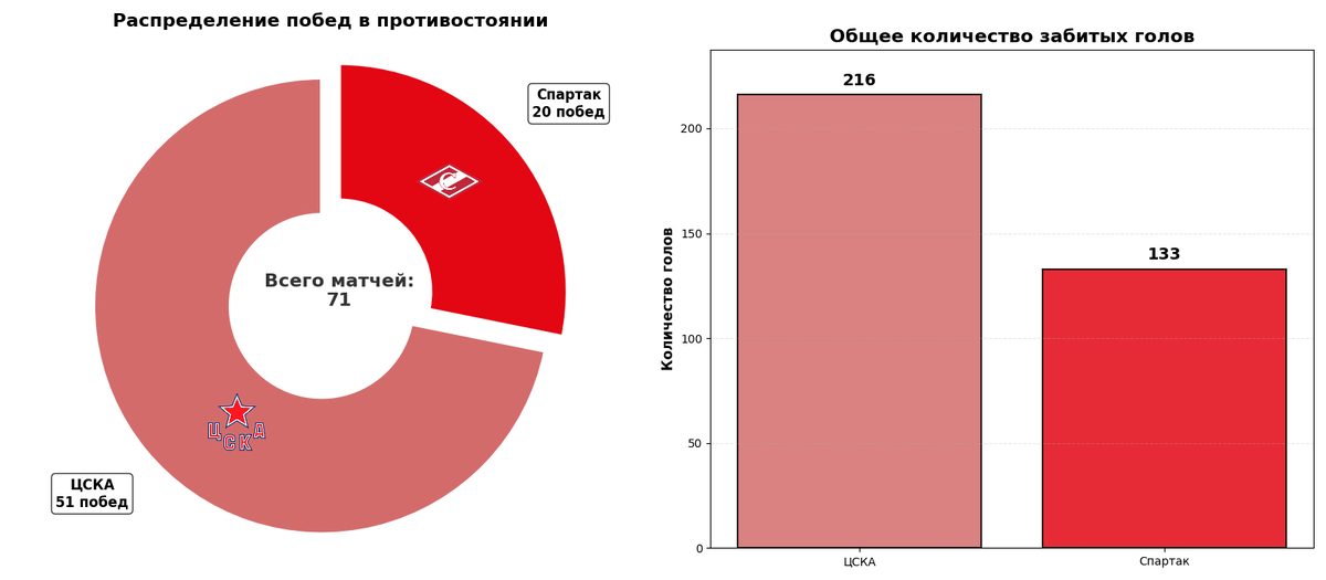 Статистика встреч. Источник данных: https://news.sportbox.ru/Vidy_sporta/Hokkej/CSKA_Moskva_Spartak_Moskva