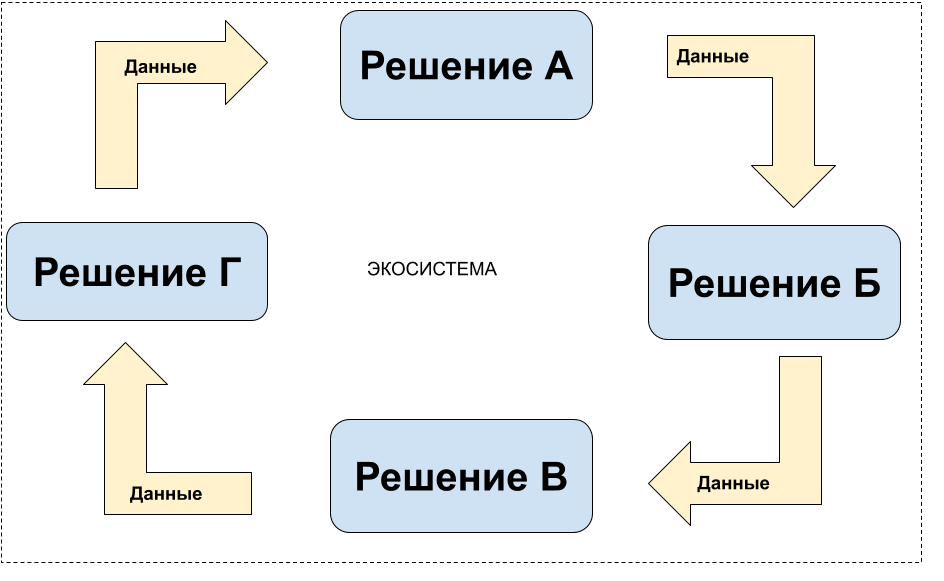 ИТ-ценоз. Нет смысла проектировать универсальное ИТ-решение. Важно занять свою нишу и помнить, что ИТ-решения находятся в постоянном обмене данными друг с другом
