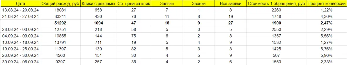 Еженедельная статистика