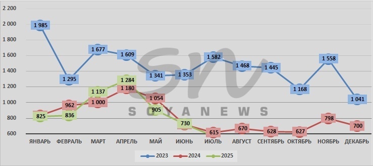 Источник: SoyaNews, данные Росстата