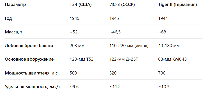 Сравнительная характеристика Т34 с другими тяжелыми танками своего времени
