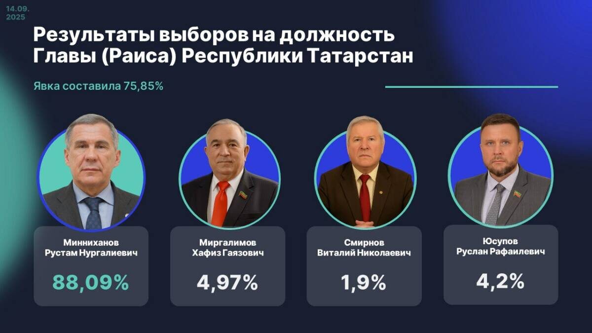 За Рустама Минниханова отдали голоса 1 963 583 человекаЦИК РТ