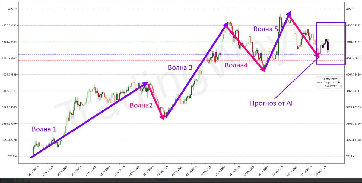 Если модель нейросети показывает продолжение движения в том же направлении, это сильное подтверждение вашей гипотезы. 