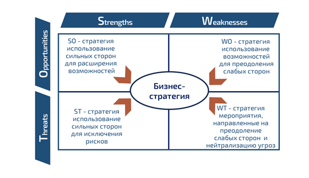 SWOT-анализ. Итоговая стратегия.
