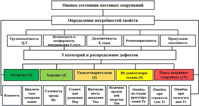 Рис. 1. Основные технико-эксплуатационные показатели