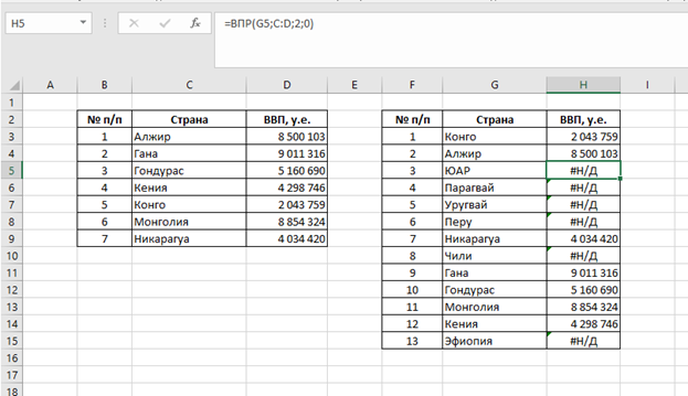 В данном примере использование команды ВПР() дает ошибку, так как указанных стран нет в таблице из которой пытаются изъять данные.