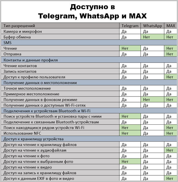 Сравнительная таблица о предоставляемых доступах в мессенджерах Telegram, WhatsApp и Max.