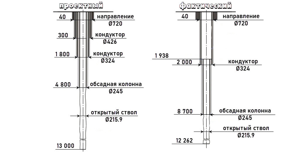 Проектная и фактическая конструкции Кольской сверхглубокой скважины. Схема взята из https://pikabu.ru/story/tekhnika_tekhnologiya_i_rezultatyi_bureniya_kolskoy_sg3_chast_1_6156