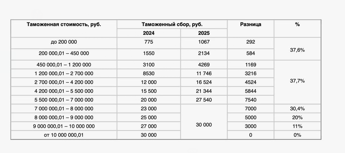    Источник: международная транспортная компания Holding Finance Broker