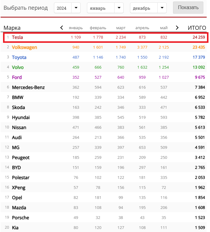 Продажи новых авто в Норвегии - 2024