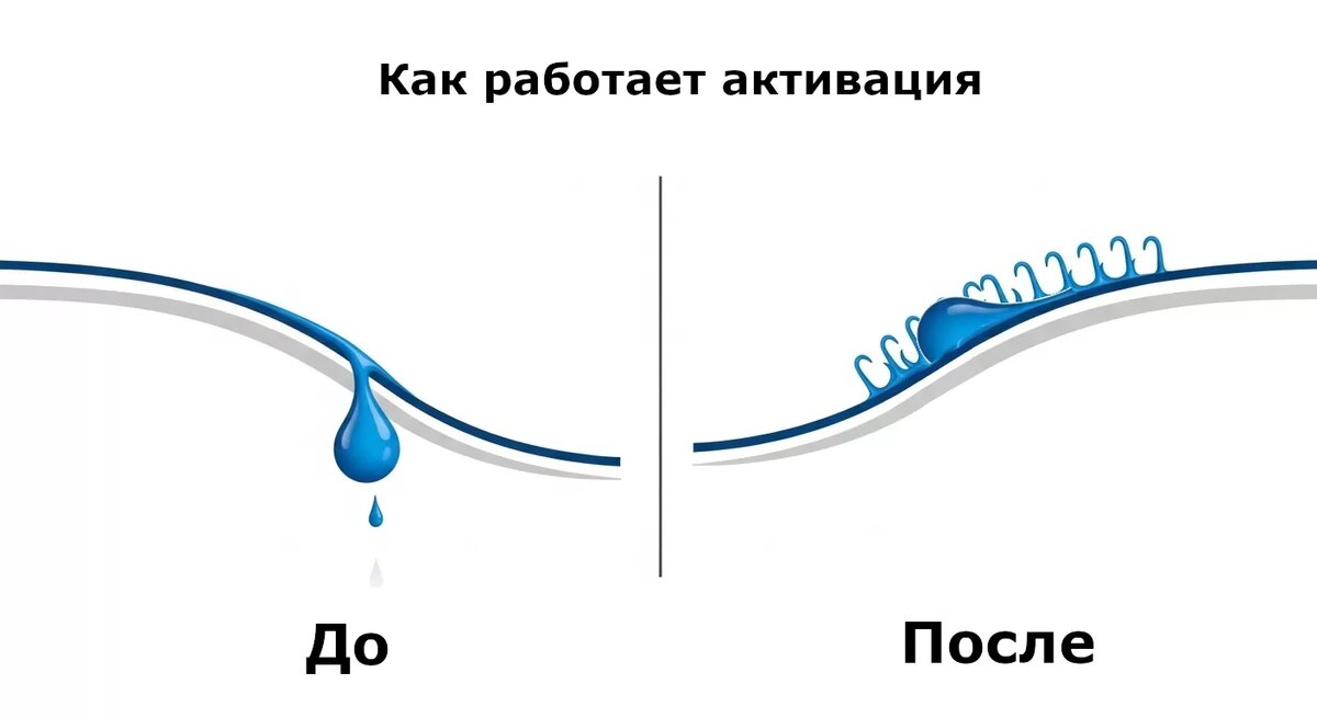 Без активации краске не за что держаться. После активации она сцепляется намертво.