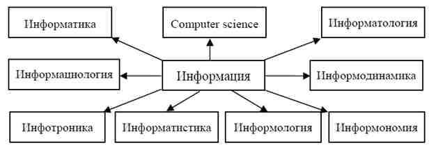 Информацию можно разбить на несколько типов