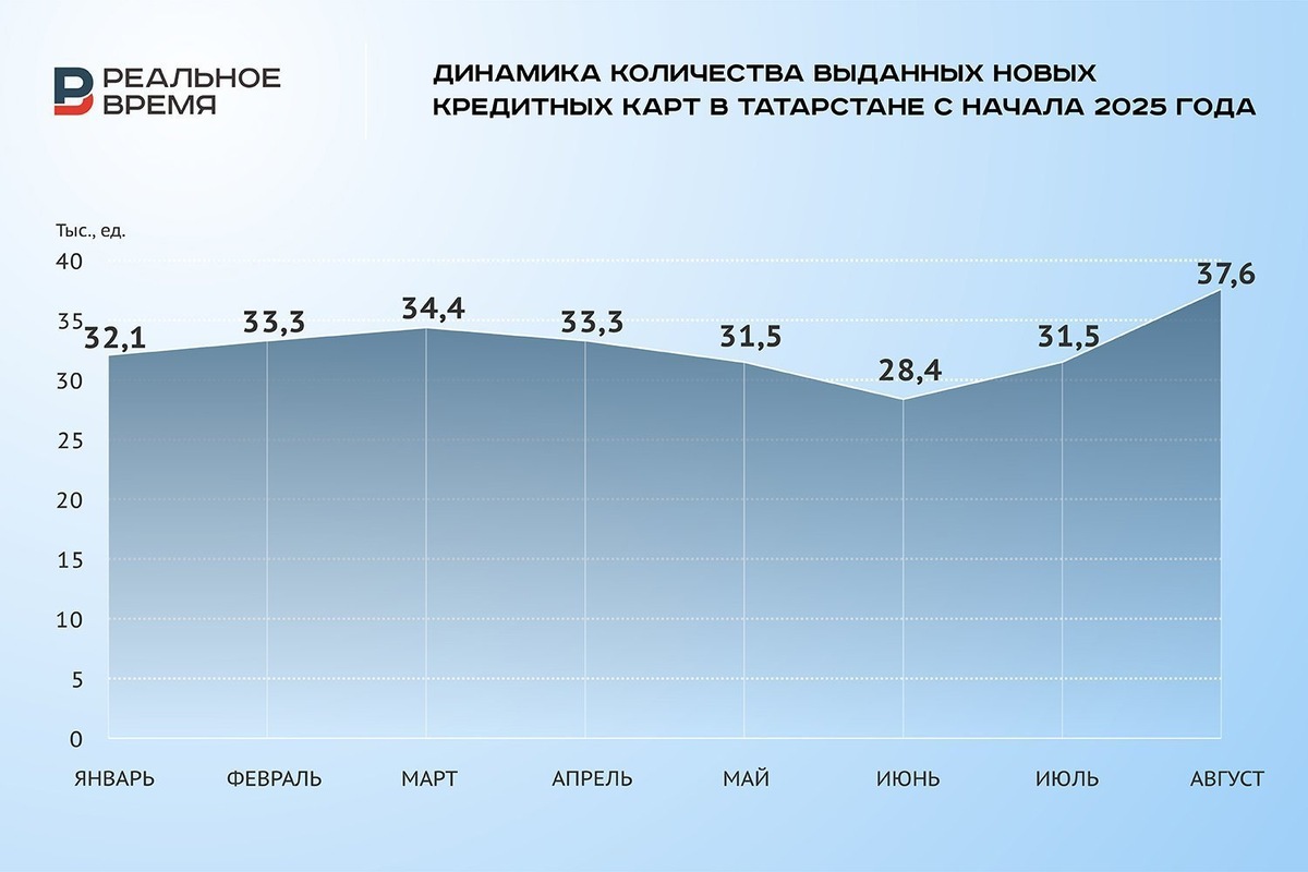    Статистика по Татарстану. Реальное время / realnoevremya.ru