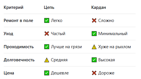 Кардан или цепь для квадроцикла