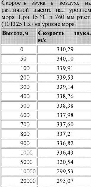 скорость звука