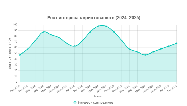 График: рост интереса к крипте в 2024–2025 гг.