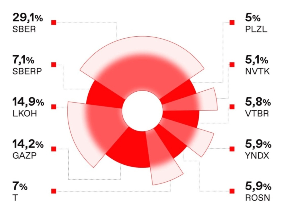Состав народного портфеля в августе 2025 года. 