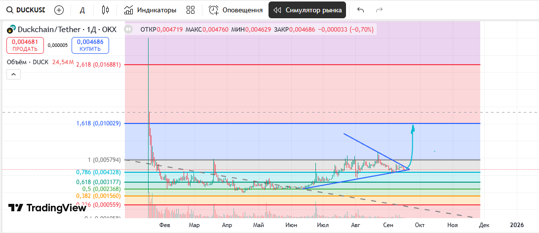 Уровни фибо, уровень.
