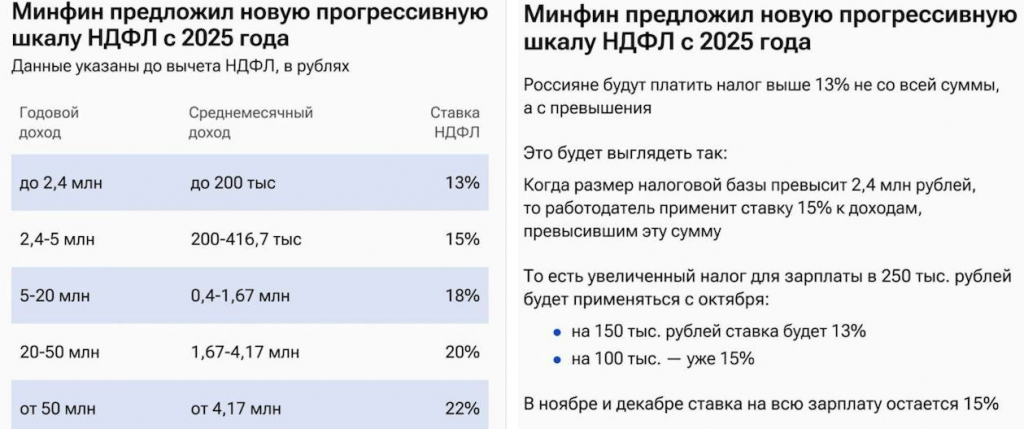 Прогресивная шкала НДФЛ.