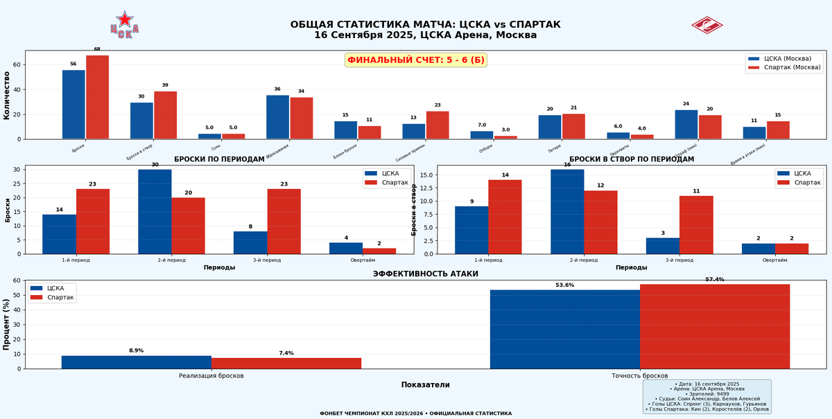 Общая статистика матча.