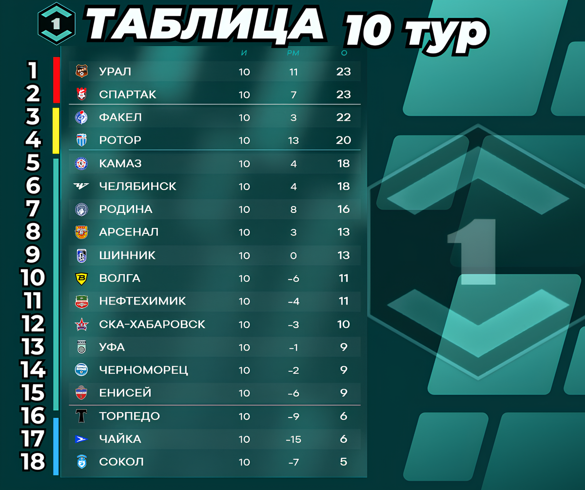 Таблица Первой лиги (ФНЛ/Лучшая Лига Мира) после 10-го тура / сезон 2025-2026
