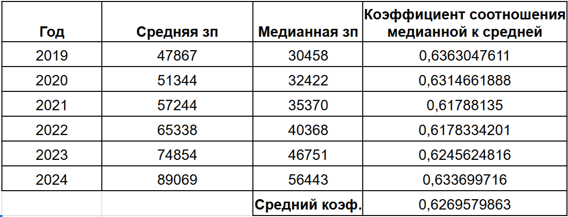 Данный коэффициент умножается на среднегодовую ЗП россиян с 2000 по 2018 гг