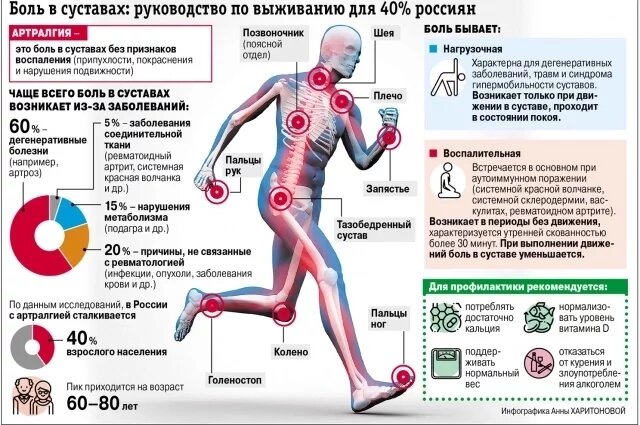    Как погода влияет на суставы и что делать, чтобы они не болели. Инфографика