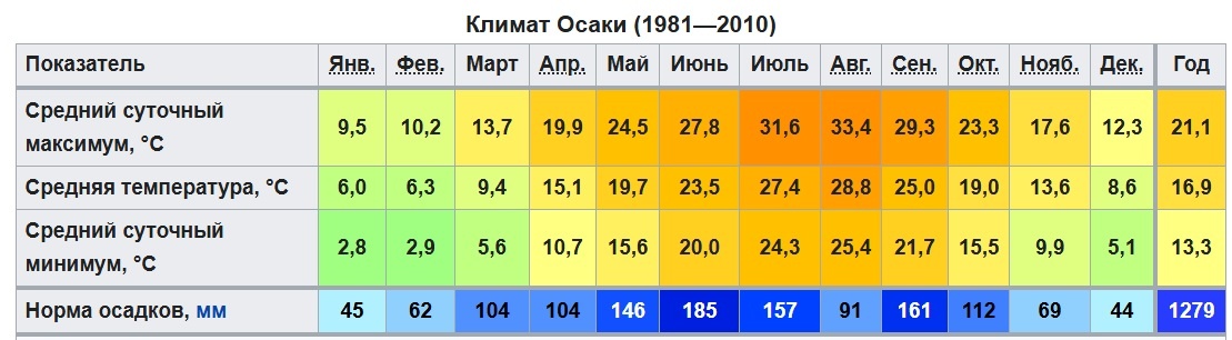 Погодные показатели