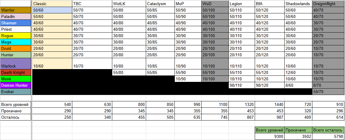На данный момент таблица прокачки персонажей на серверах х1 выглядит следующим образом.