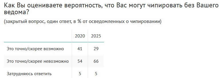    Количество переживающих о тайном чипировании заметно сократилось после прекращения вакцинации от коронавируса. Скриншот с сайта ВЦИОМ