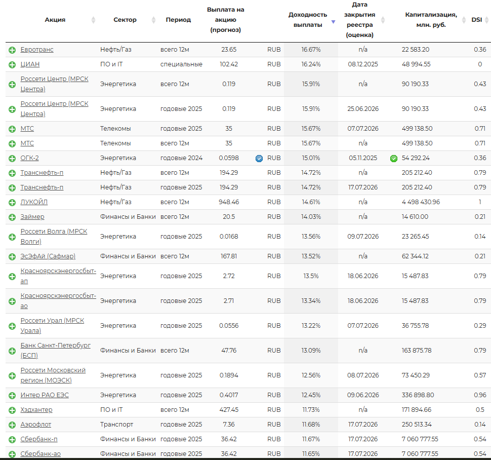 Дивидендная доходность акций на 15.09.2025. Данные взяты с сайта Доход.