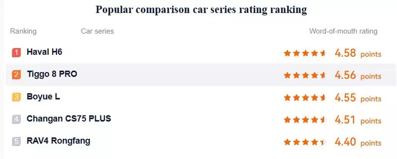    В лидерах — Haval H6. На втором месте — Chery Tiggo 8 PRO. Замыкает тройку лидеров Geely Boyue L.