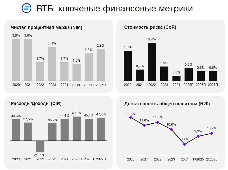 ВТБ ключевые финансовые метрики