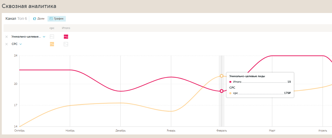 Первый тест был в ноябре-декабре, но из-за того, что была общая кампания, на графике это не заметно. Второй тест провели в феврале в отдельных кампаниях, и хорошо видно, что увеличение стоимости клика не привело к росту заявок.