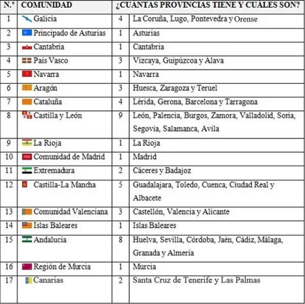 Провинции и автономии Испании