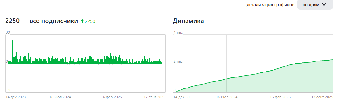 Моя статистика в Дзене за почти 2 года.