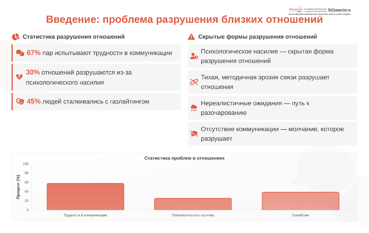Введение: проблема разрушения близких отношений