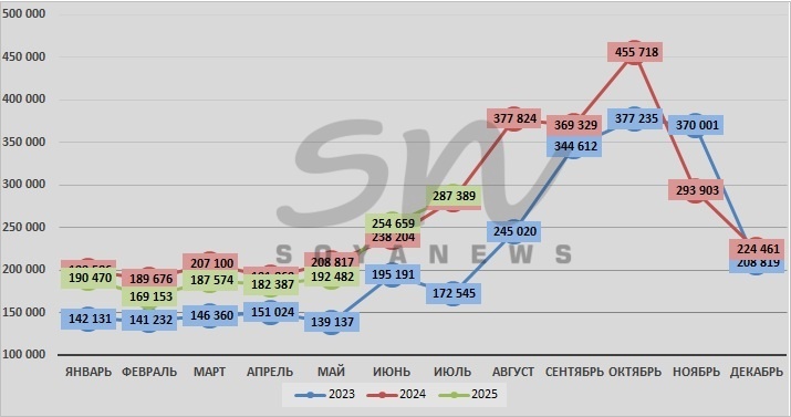 Источник: SoyaNews, данные ЕМИСС