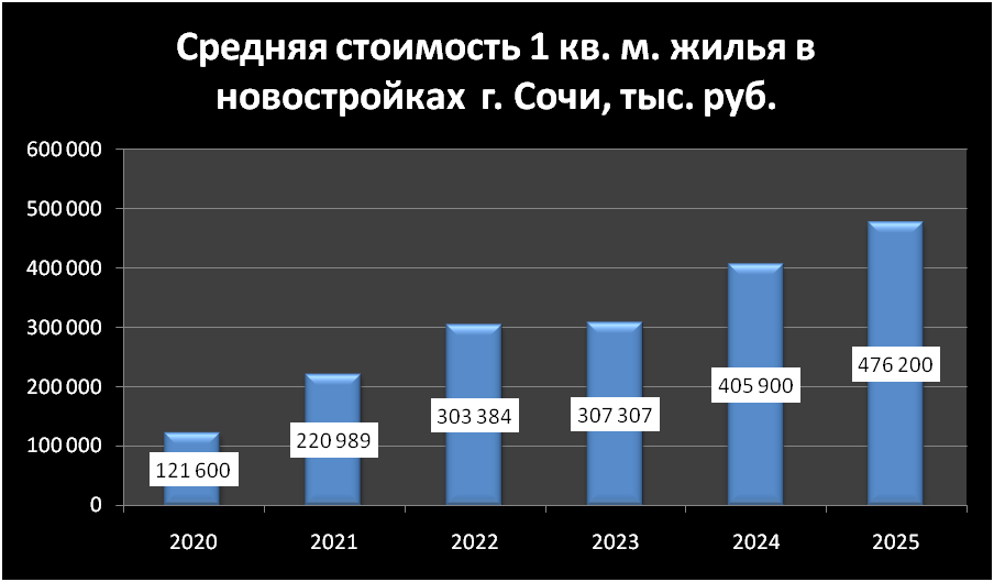 Средняя стоимость 1 кв. м. жилья в новостройках г. Сочи