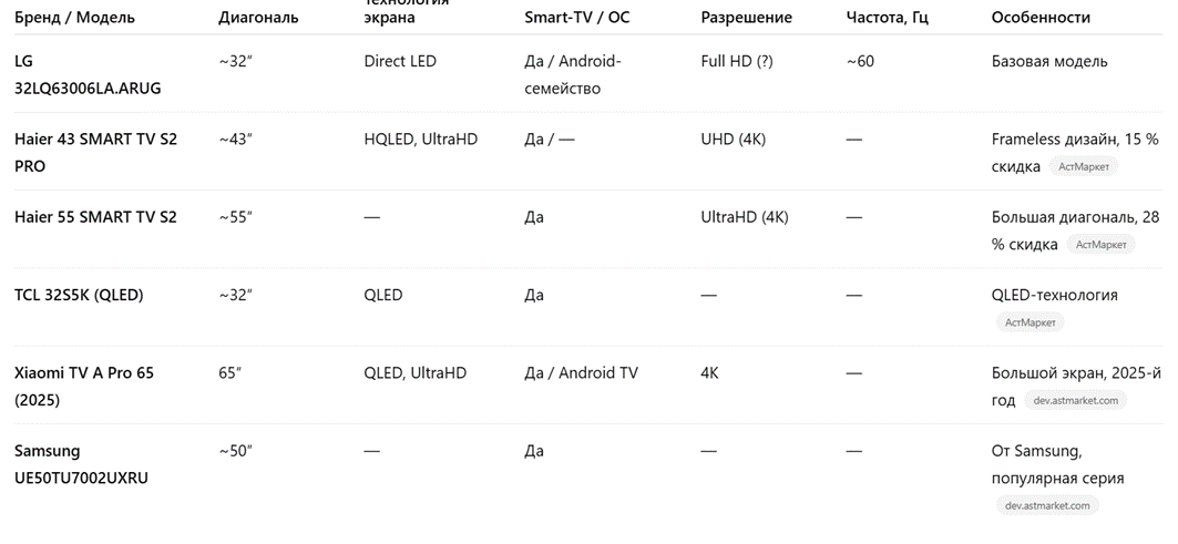 Телевизоры SMART-TV в сети АстМаркет, сравнительная таблица с характеристиками.
