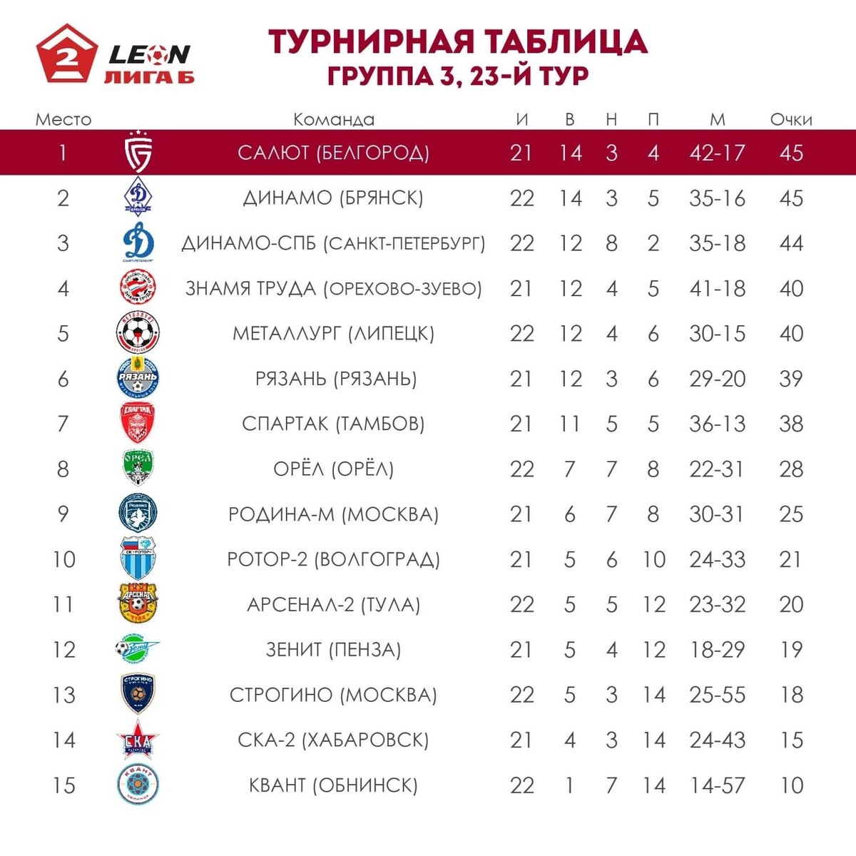     Источник: ФК «Салют Белгород»